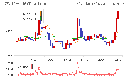 日本高純度化学チャート