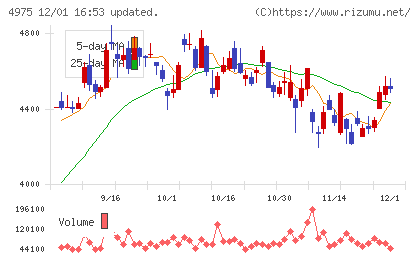 ＪＣＵチャート