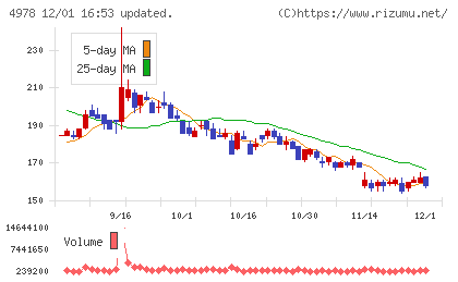 リプロセルチャート
