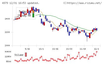 ＯＡＴアグリオチャート