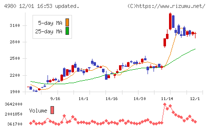 デクセリアルズチャート