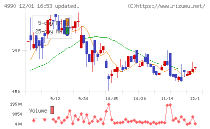 昭和化学工業チャート