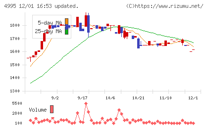 サンケイ化学チャート