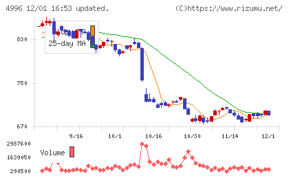 クミアイ化学工業チャート