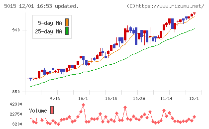 ビーピー・カストロールチャート