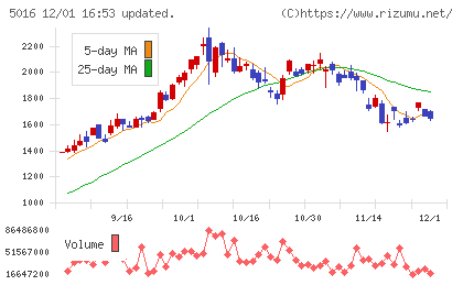 ＪＸ金属チャート