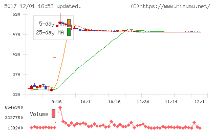 富士石油チャート