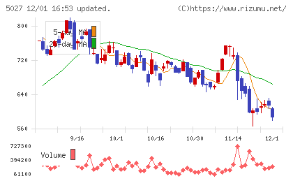 ＡｎｙＭｉｎｄ　Ｇｒｏｕｐチャート