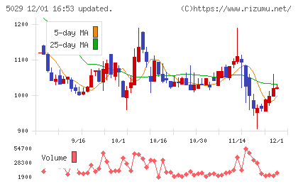 サークレイスチャート