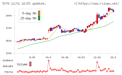 インフロニア・ホールディングスチャート