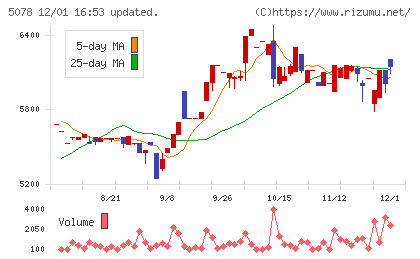 セレコーポレーションチャート
