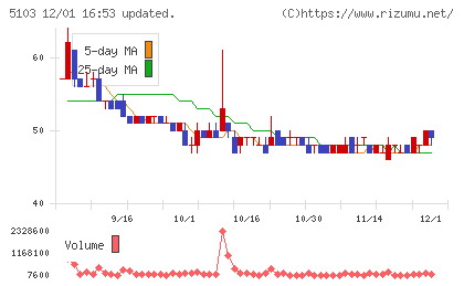 昭和ホールディングスチャート