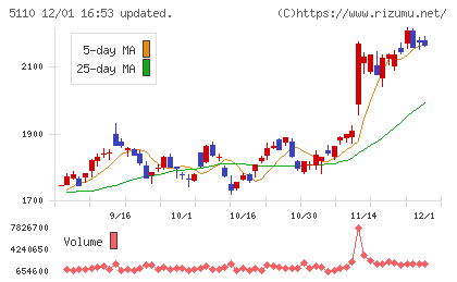 住友ゴム工業チャート
