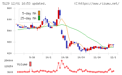 ＦＩＸＥＲチャート