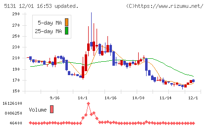 リンカーズチャート