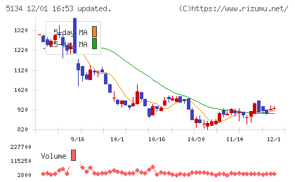 ＰＯＰＥＲチャート