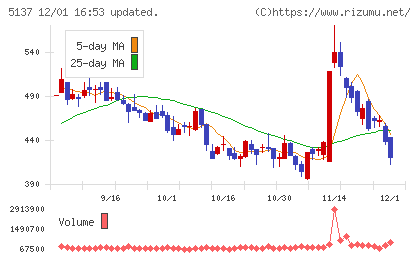 スマートドライブチャート