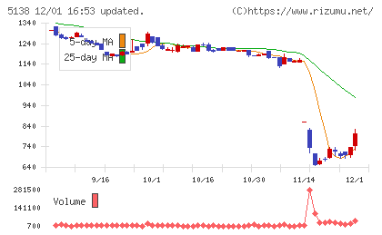 Ｒｅｂａｓｅチャート