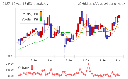 クリエートメディックチャート