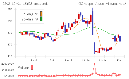 日本板硝子チャート