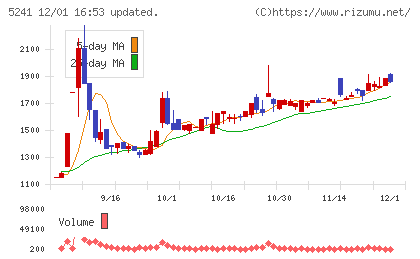 日本オーエー研究所チャート