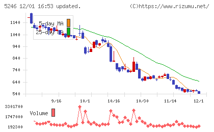 ＥＬＥＭＥＮＴＳチャート