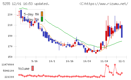 モンスターラボチャート