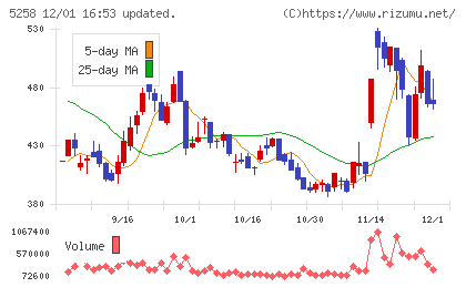 トランザクション・メディア・ネットワークスチャート