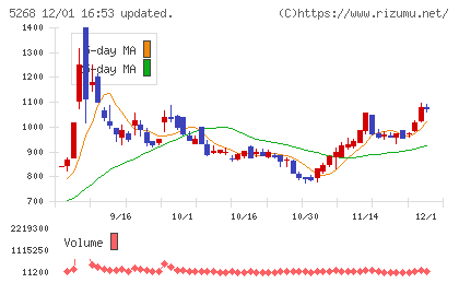 旭コンクリート工業チャート