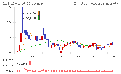 日本コンクリート工業チャート