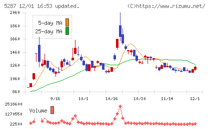 イトーヨーギョーチャート