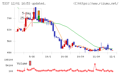 ダントーホールディングスチャート