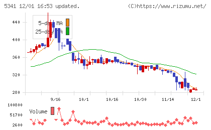 ASAHI EITOホールディングスチャート