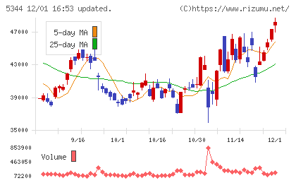 ＭＡＲＵＷＡチャート