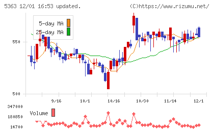 ＴＹＫチャート