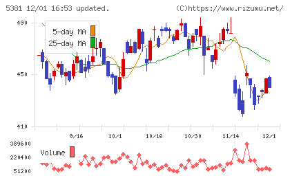 マイポックスチャート