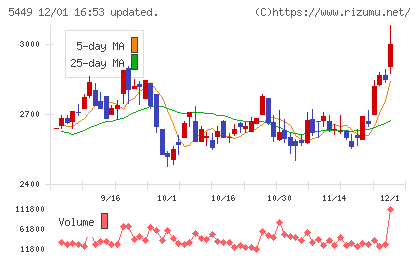 大阪製鐵チャート