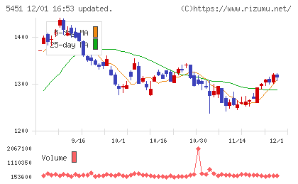 ヨドコウチャート