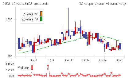 高砂鐵工チャート