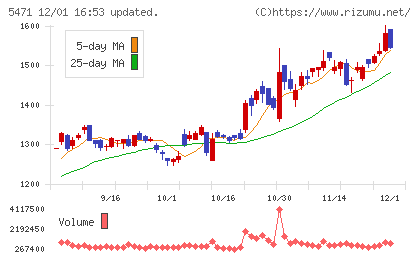 大同特殊鋼チャート
