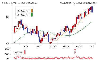 日本高周波鋼業チャート