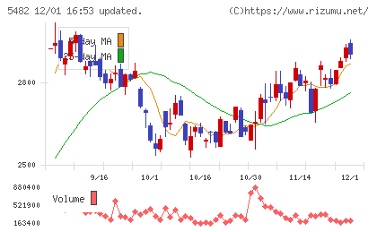 愛知製鋼チャート