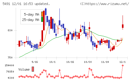 日本金属チャート