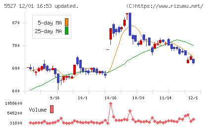 ｐｒｏｐｅｒｔｙ　ｔｅｃｈｎｏｌｏｇｉｅｓチャート