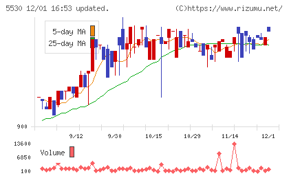 日本システムバンクチャート
