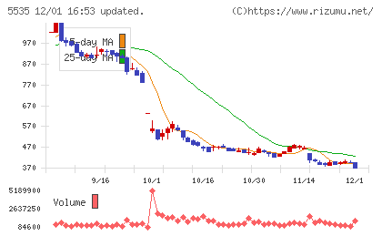 ミガロホールディングスチャート