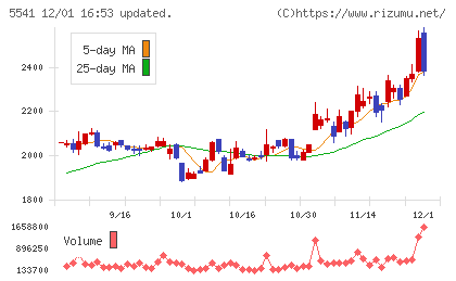 大平洋金属チャート