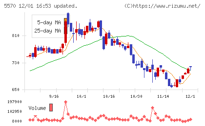 ジェノバチャート