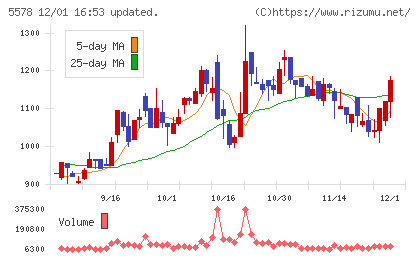 ＡＲアドバンストテクノロジチャート