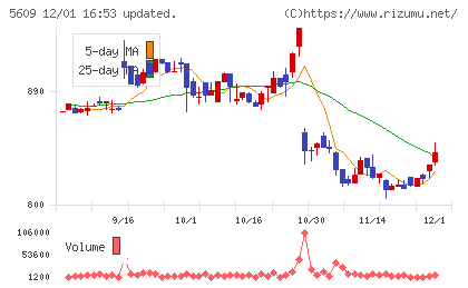 日本鋳造チャート